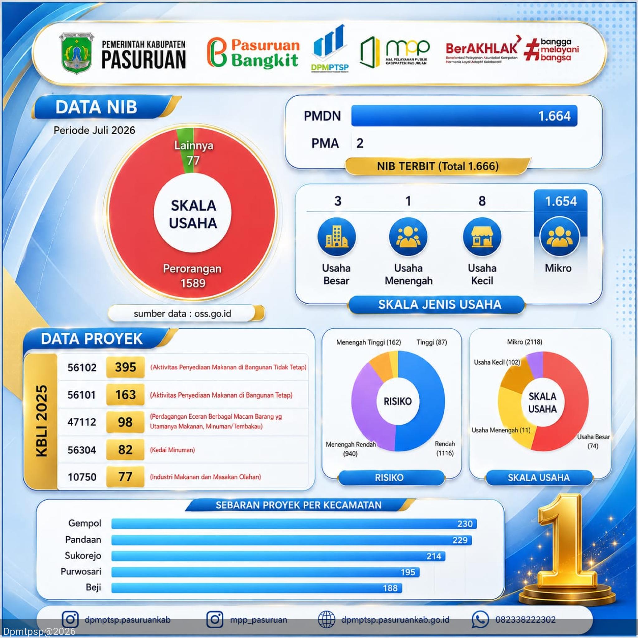 Update data Investasi Bulan Juli 2026
