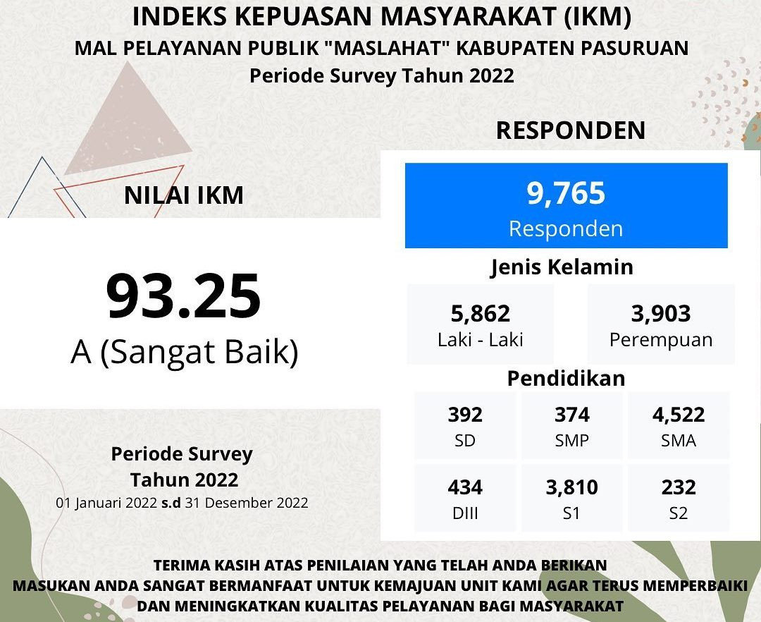  Hasil Survei Kepuasan Masyarakat (SKM) pada Tahun 2022