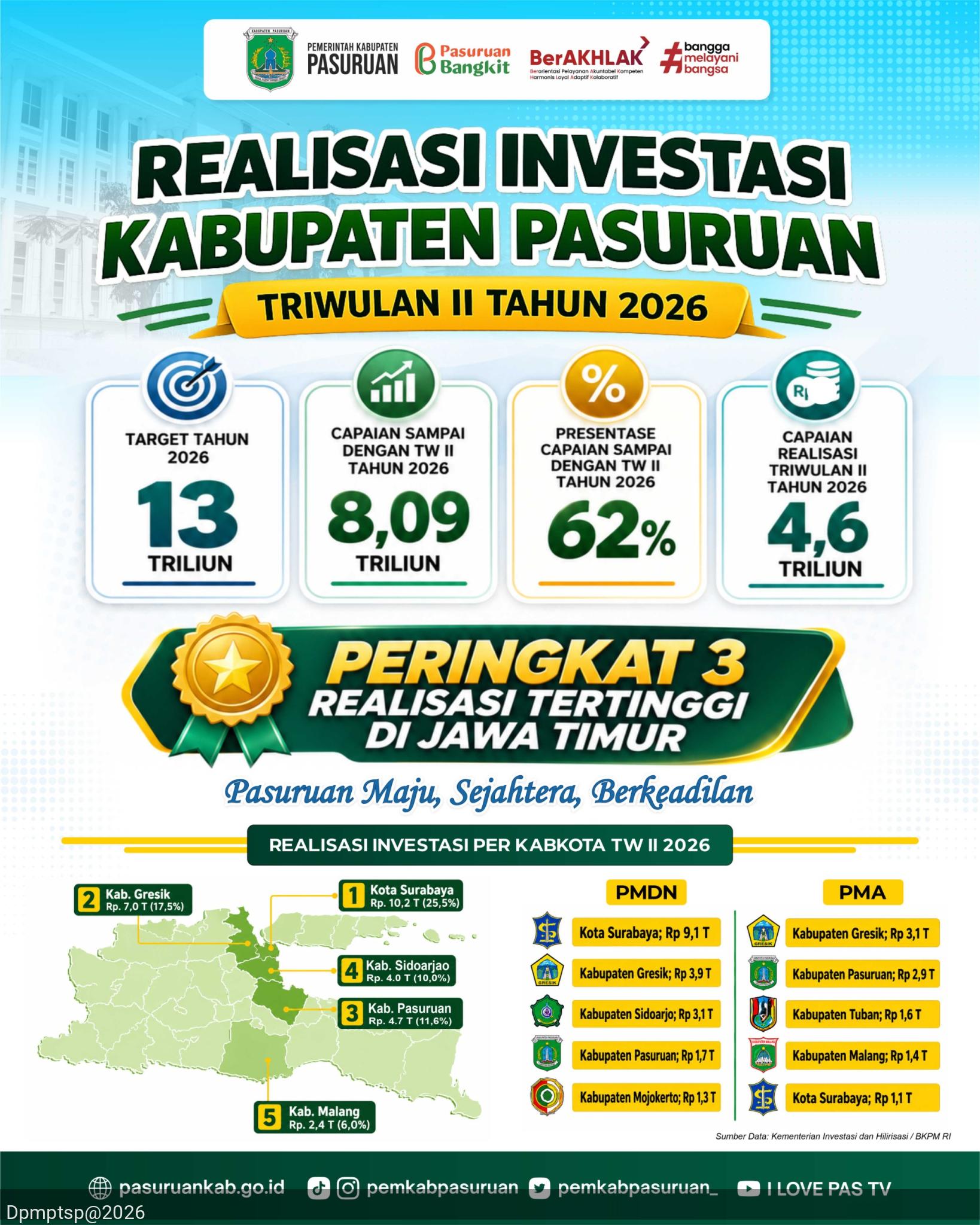 Realisasi Investasi PMA Kabupaten Pasuruan Tahun 2026 Tertinggi Ke-3 di Jawa Timur